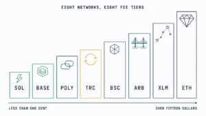 Blockchain Más Barata para Transferencias USDT 2026: Comparación Real de Tarifas (Solana vs Tron vs Polygon vs BSC vs L2s)